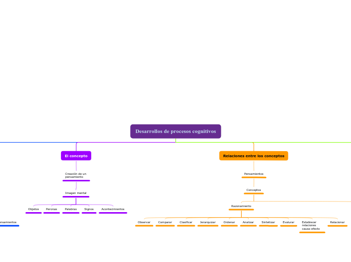 Desarrollos de procesos cognitivos - Mapa Mental