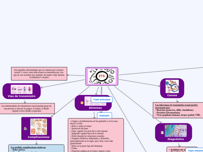 ENFERMEDADES DE TRANSMISIÓN SEXUAL - Mind Map