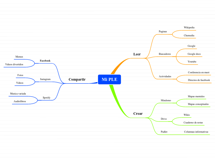 Mi Mind Mi PLE - Mind Map