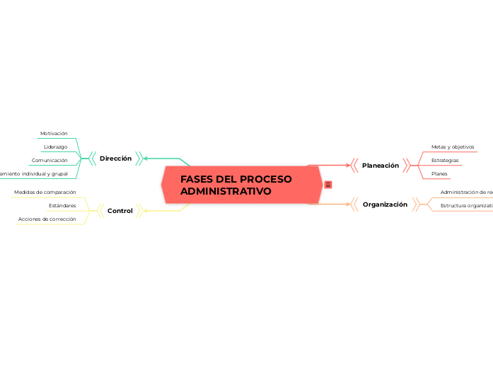 Fases del proceso administrativo: