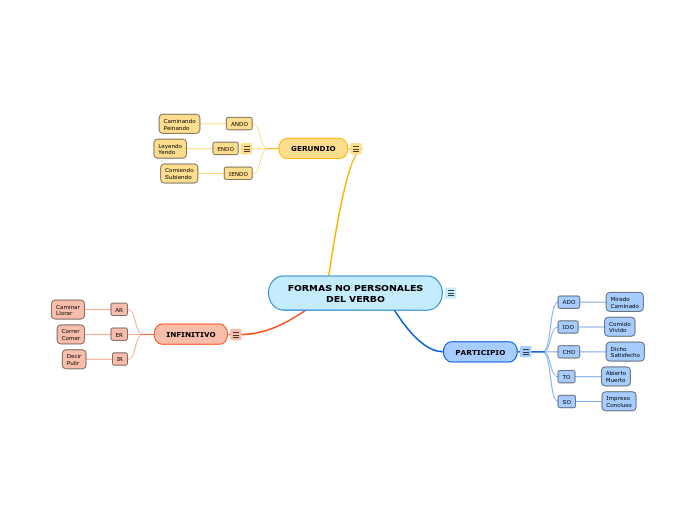 FORMAS NO PERSONALES DEL VERBO - Mind Map