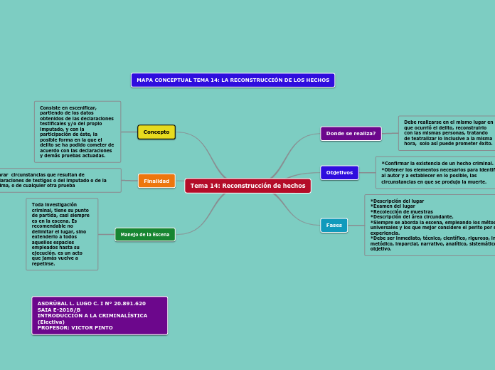 Tema 14: Reconstrucción de hechos - Mapa Mental