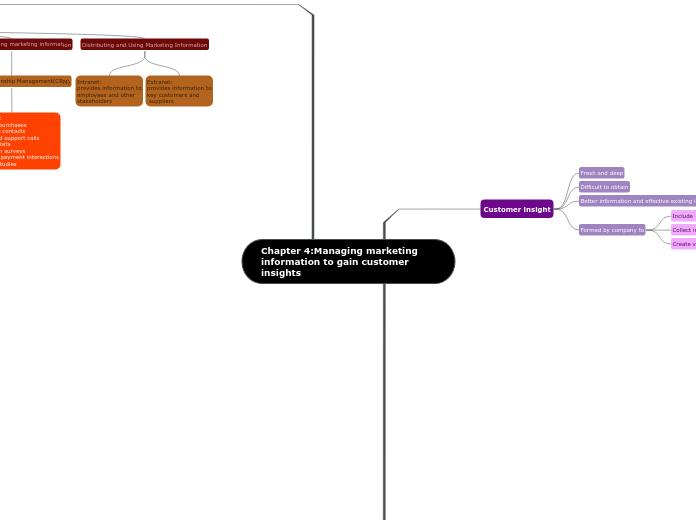 Chapter 4:Managing marketing information t...- Mind Map