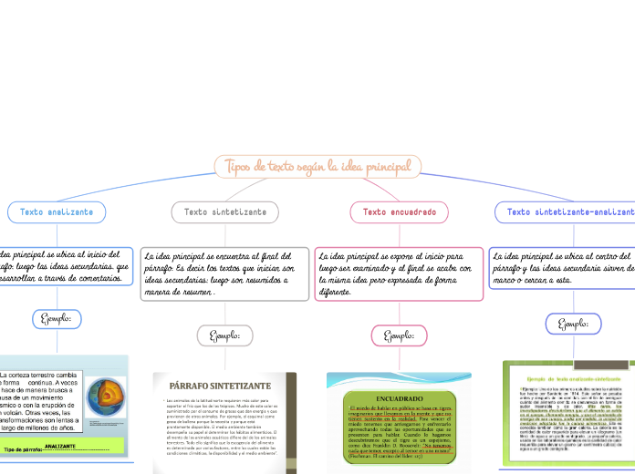 Tipos de texto según la idea principal - Mapa Mental