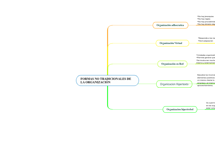 FORMAS NO TRADICIONALES DE LA ORGANIZACIÓN