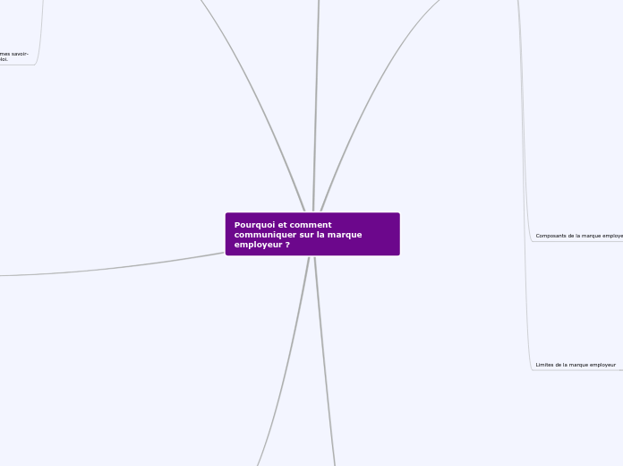 Pourquoi et comment communiquer sur l...- Carte Mentale