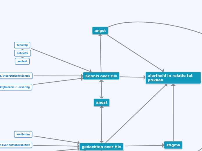 Kennis over Hiv - Mindmap