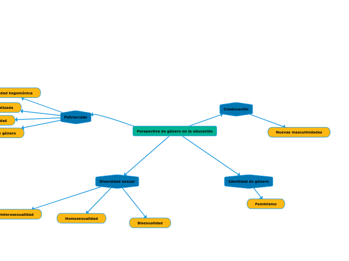 Perspectiva de género en la educación - Mapa Mental