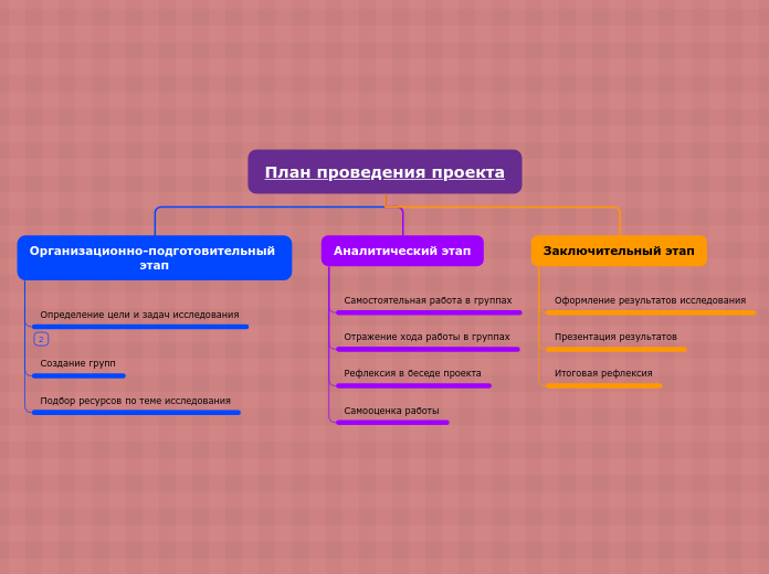 План проведения проекта - Мыслительная карта