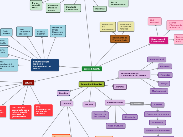 Centre Educatiu - Mapa Mental
