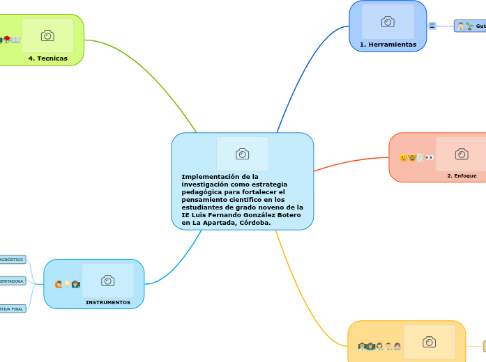 Implementación de la investigación como es...- Mind Map