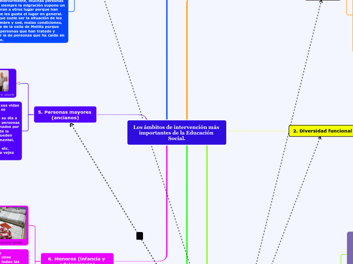 Los ámbitos de intervención más importa...- Mapa Mental