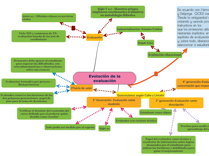 Evolución de la evaluación - Mind Map