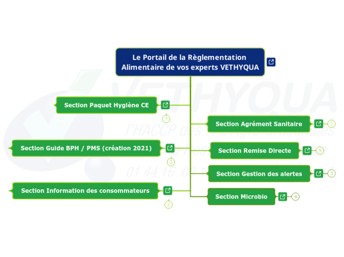 Actualisationsdu Portail de la Règlem...- Carte Mentale