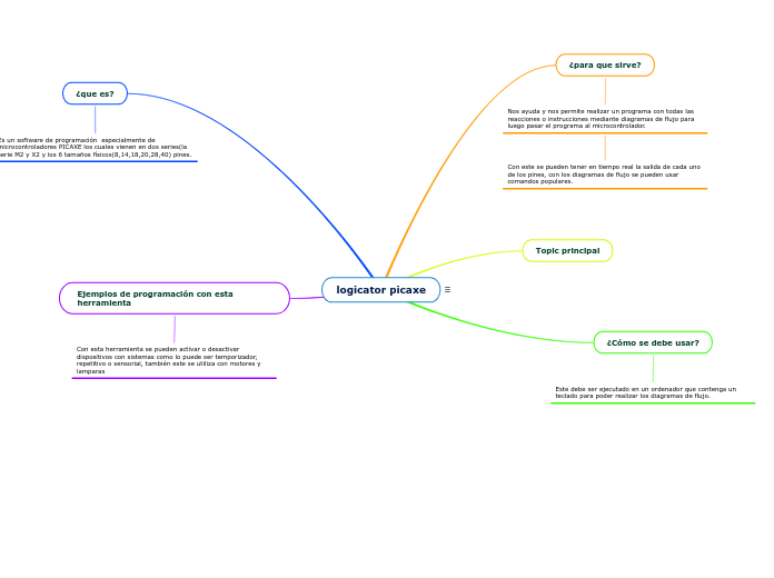 Logicator logicator picaxe - Mind Map