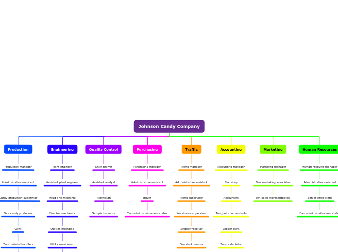Johnson Candy Company - Mind Map