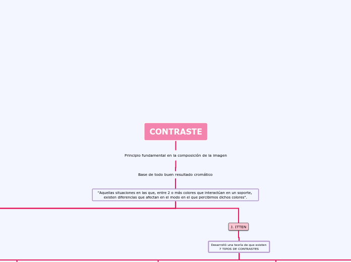 CONTRASTE - Mapa Mental
