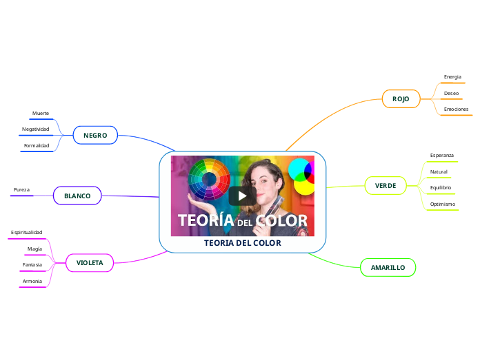 TEORIA DEL COLOR - Mapa Mental