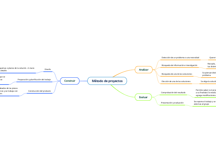 Método de proyectos - Mind Map
