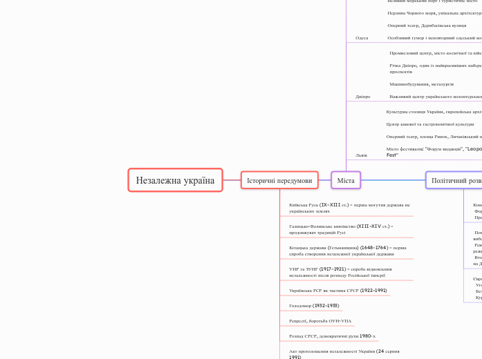 Незалежна україна - Мыслительная карта