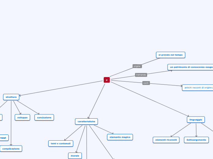 q - Mappa Mentale