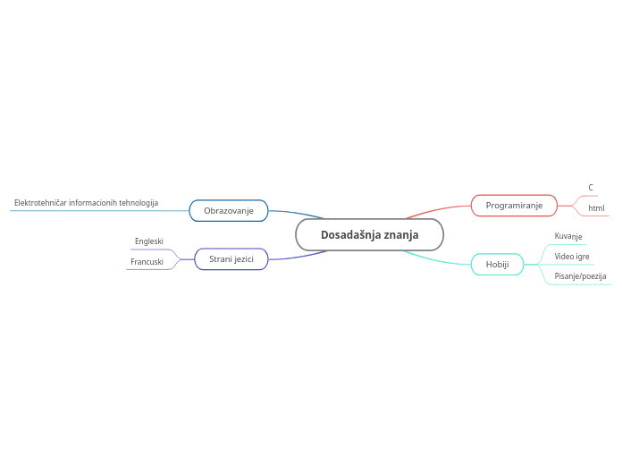 Dosadašnja znanja - Mind Map