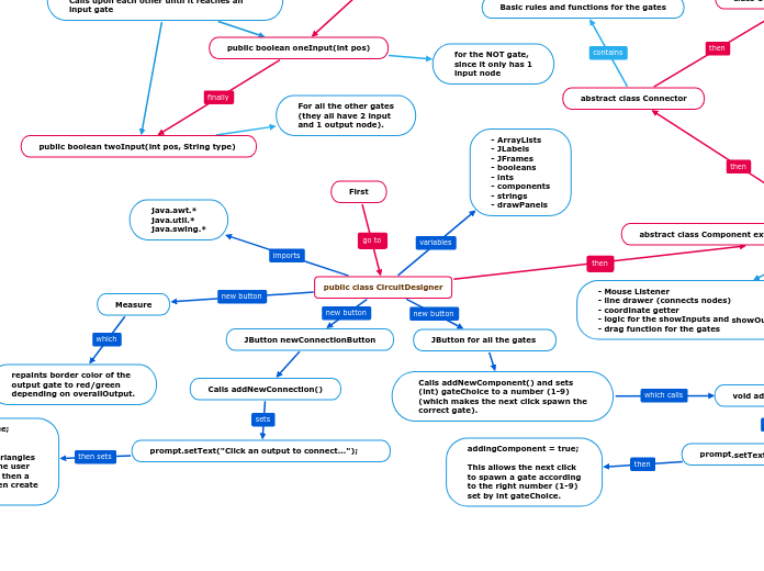 public class CircuitDesigner - Mind Map