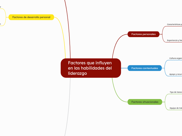 Factores que influyen en las habilidades del liderazgo