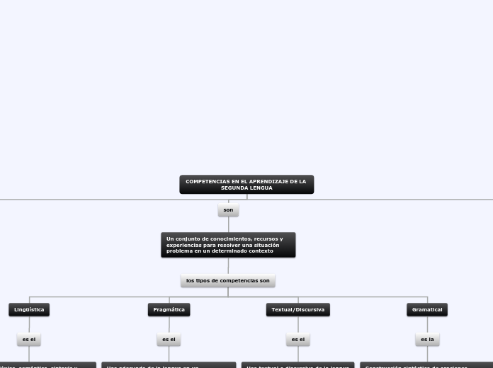 COMPETENCIAS EN EL APRENDIZAJE DE LA SE...- Mapa Mental