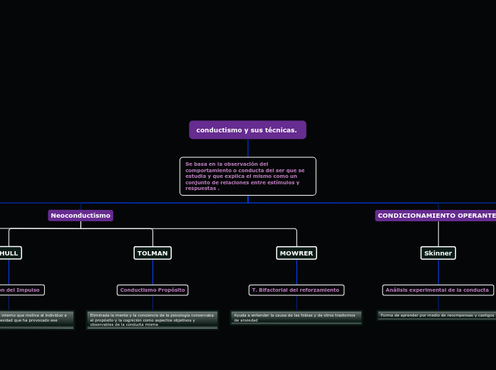 conductismo y sus técnicas.  - Mapa Mental