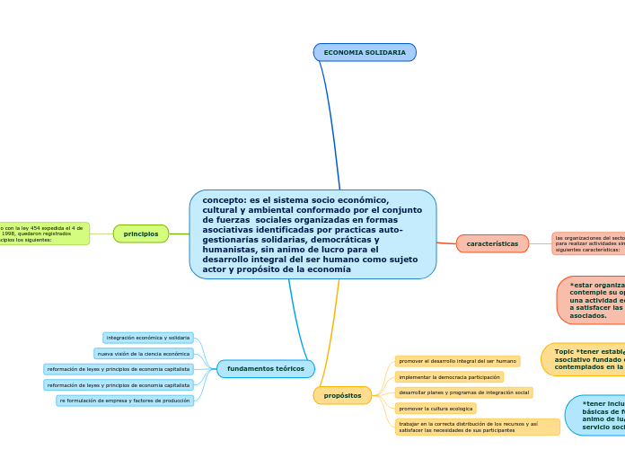 concepto: es el sistema socio económico...- Mapa Mental