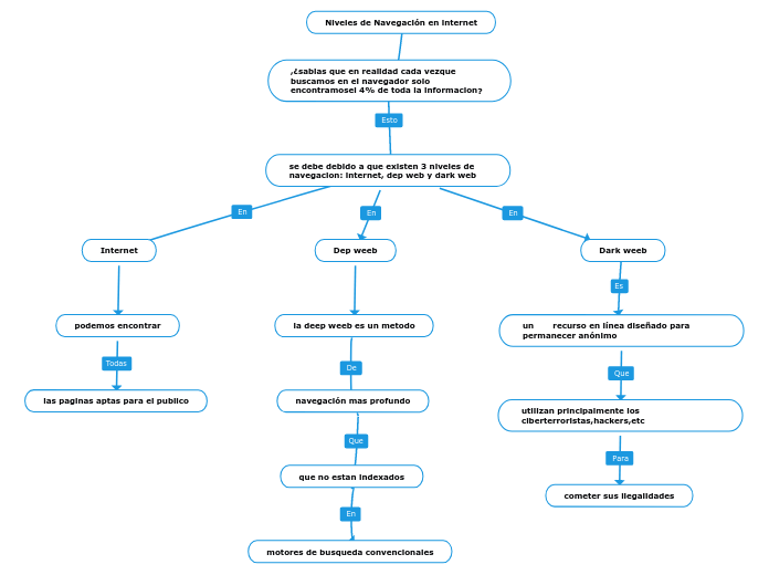 Niveles de Navegación en internet - Mapa Mental