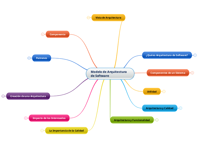 Modelo de Arquitectura de Software
