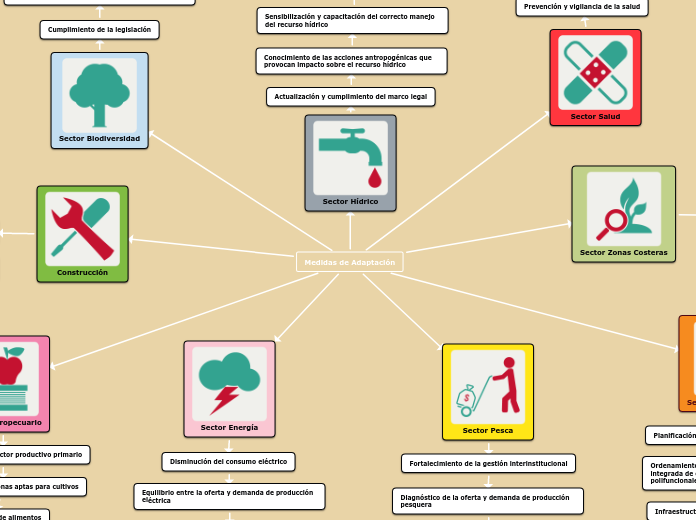 Medidas de Adaptación - Mapa Mental