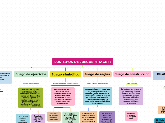 LOS TIPOS DE JUEGOS (PIAGET) - Mapa Mental