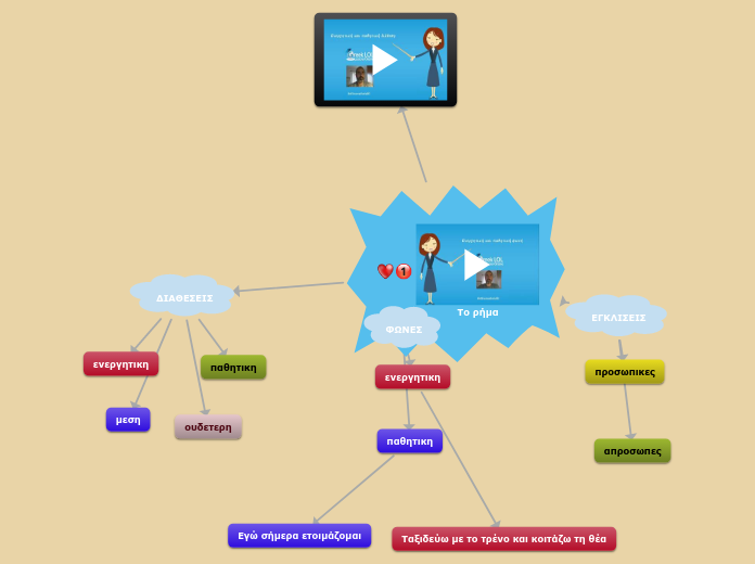 Το ρήμα - Mind Map