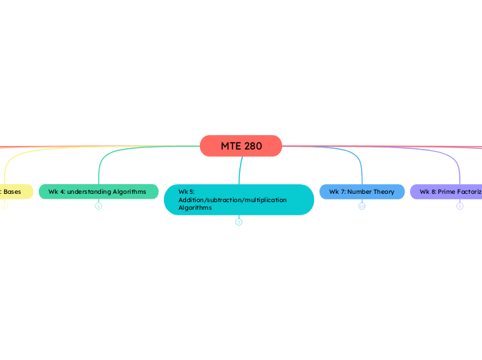 MTE 280 - Mind Map