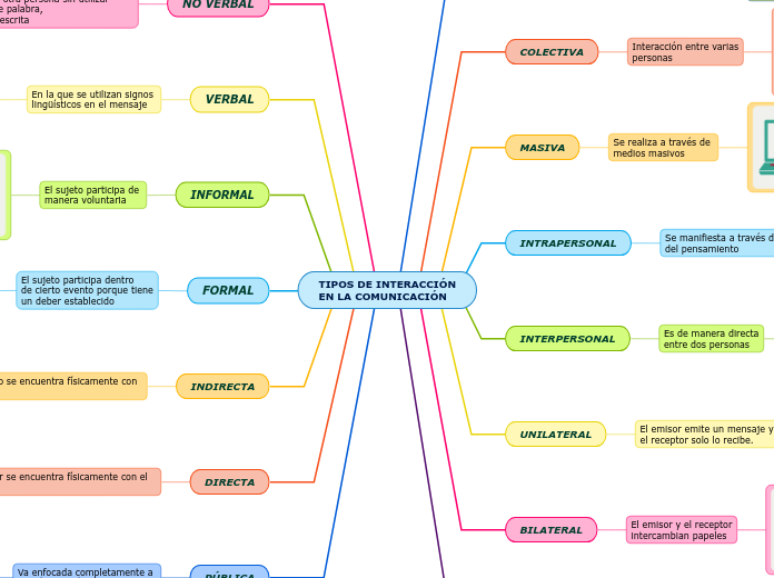 TIPOS DE INTERACCIÓN
EN LA COMUNICACIÓN - Mapa Mental