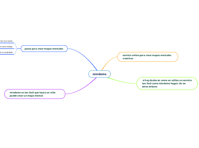 mindomo - Mind Map