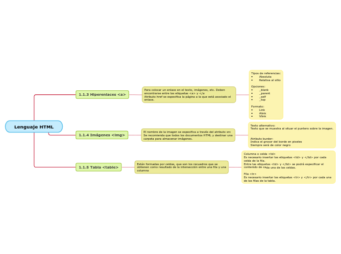 Lenguaje HTML - Mind Map