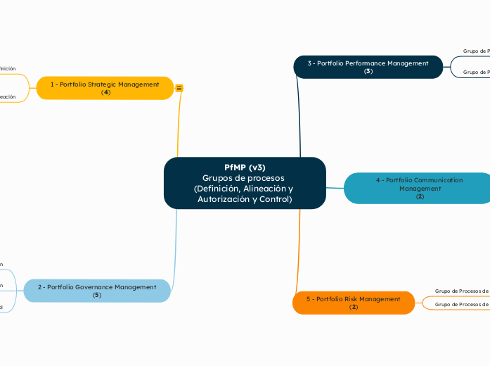 PfMP (v3)
Grupos de procesos (Definición, Alineación y Autorización y Control)