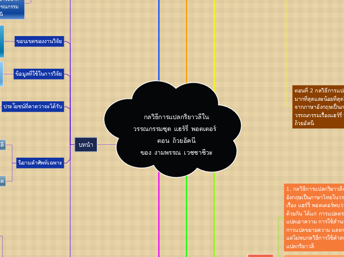 กลวิธีการแปลกริยาวลีในวรรณกรรมชุด แฮร์รี่ ...- Mind Map