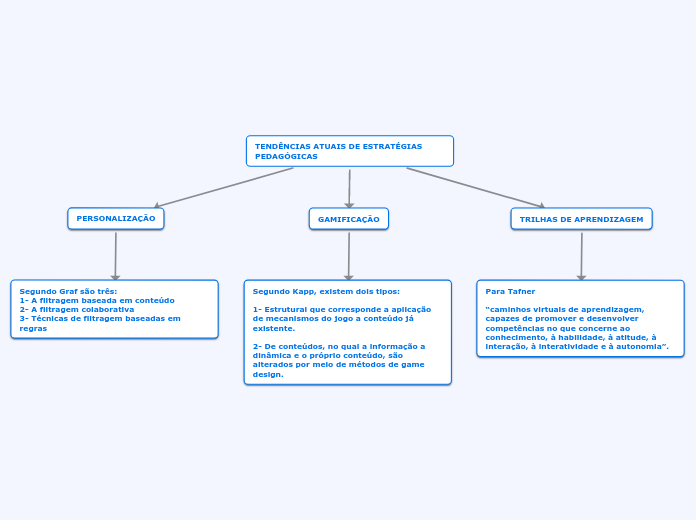 Tradução de Esquema conceitual de geogames e geodesign. Fonte