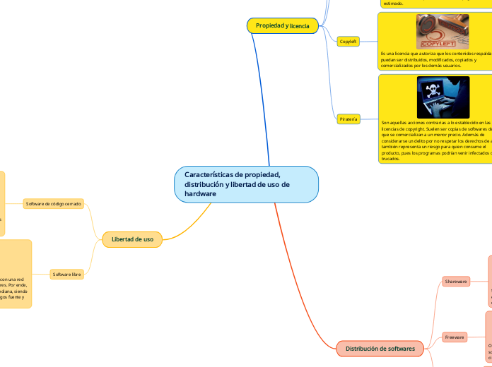 Características de propiedad, distribuc...- Mapa Mental