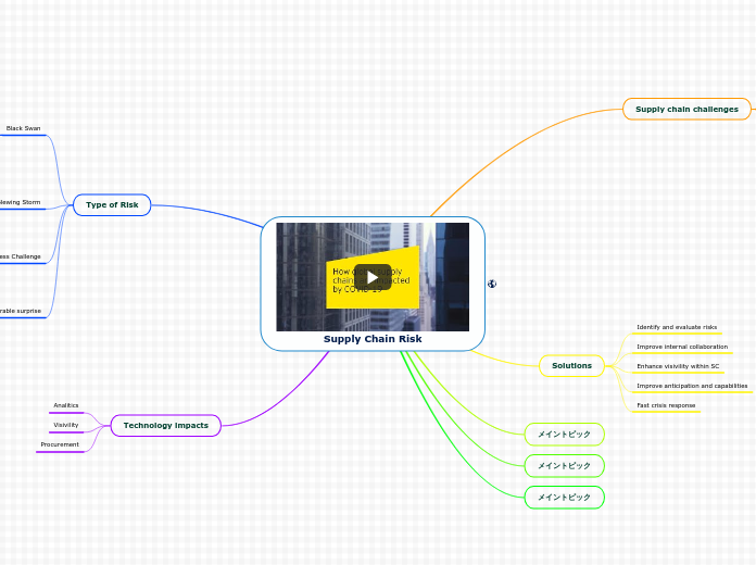 Supply Chain Risk - Mind Map
