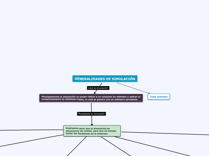 GENERALIDADES DE SIMULACIÓN - Mapa Mental