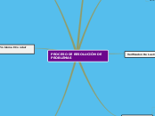 PROCESO DE RESOLUCIÓN DE PROBLEMAS - Mapa Mental