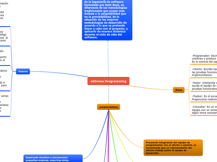 eXtreme Programming - Mind Map