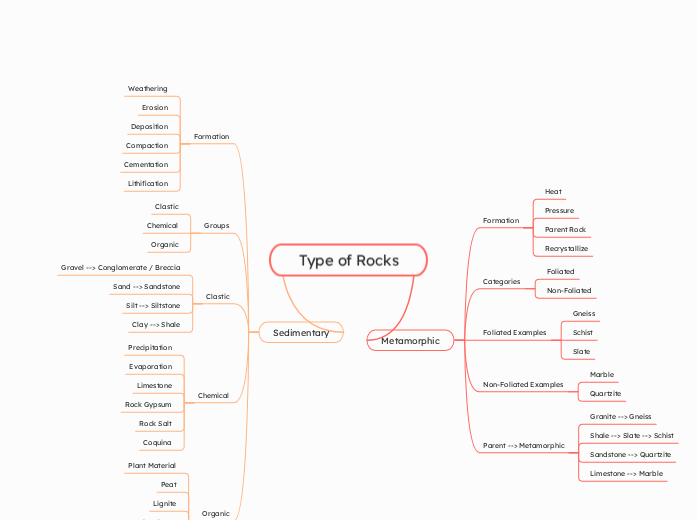 Mind Map Rocks Type of Rocks | Mindomo Mind Map
