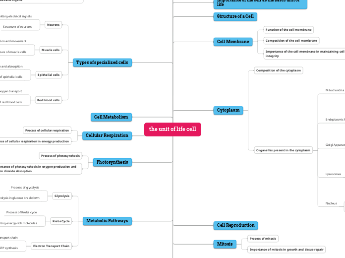 the unit of life cell - Mind Map